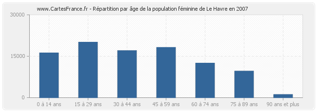Répartition par âge de la population féminine de Le Havre en 2007